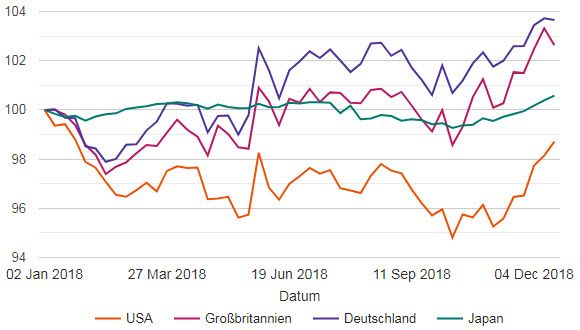 Die Gesamtrendite der Staatsanleihen 2018