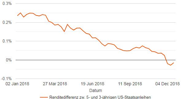 Die Inversion der Renditekurve: drei- und fünfjährige US-Staatsanleihen im Vergleich