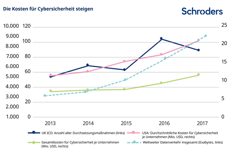 Die Kosten für Cybersicherheit steigen