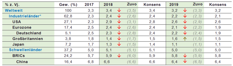 Die Prognose des realen BIP-Wachstums von Schroders für 2018 und 2019