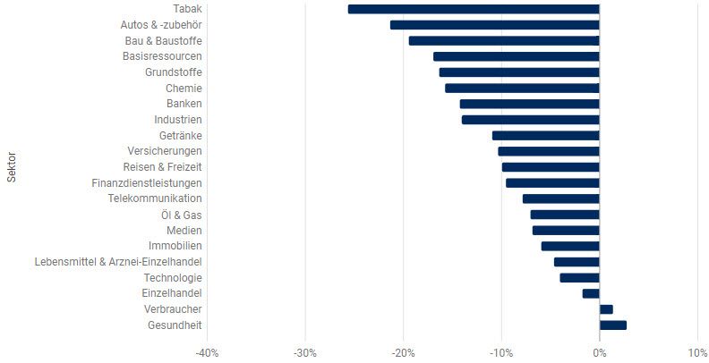 Die Sektoren mit der besten (und der schlechtesten) Wertentwicklung 2018