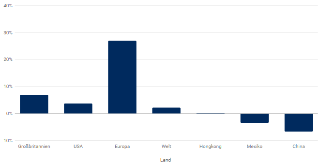 Die Wertentwicklung an den Aktienmärkten seit den aggressiver werdenden Wortgefechten