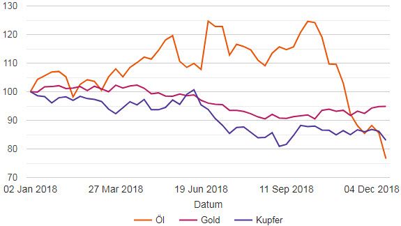Die Wertentwicklung von Öl, Gold und Kupfer im Jahr 2018