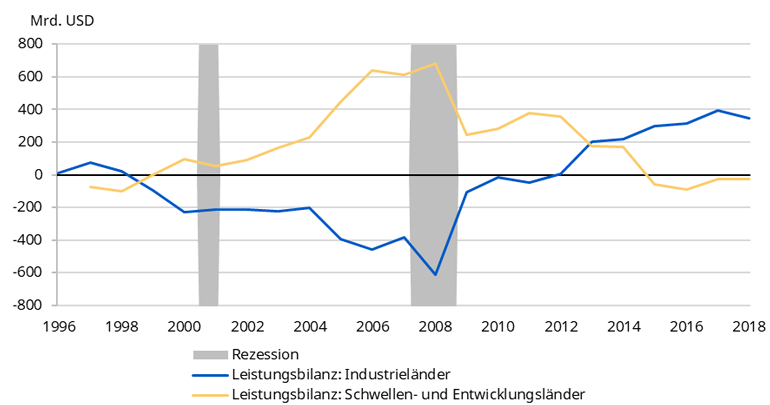 Die globalen Ungleichgewichte haben nachgelassen