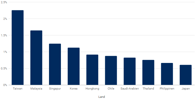 Die von den US-Zöllen auf chinesische Waren lieferkettenbedingt am stärksten betroffenen zehn Länder