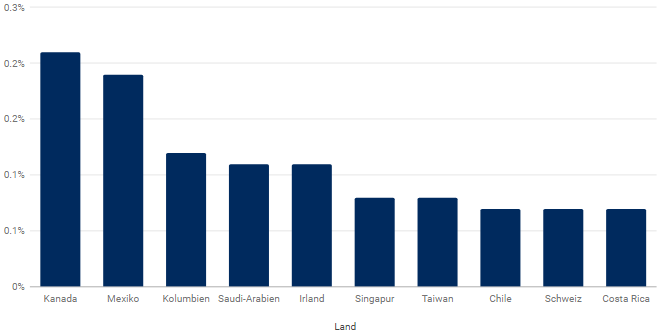 Die von den chinesischen Zöllen auf US-Waren lieferkettenbedingt am stärksten betroffenen zehn Länder