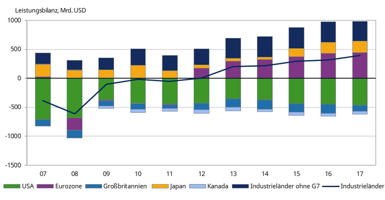Entwicklung der Industrieländer zum Überschuss bedingt durch Eurozone & die USA