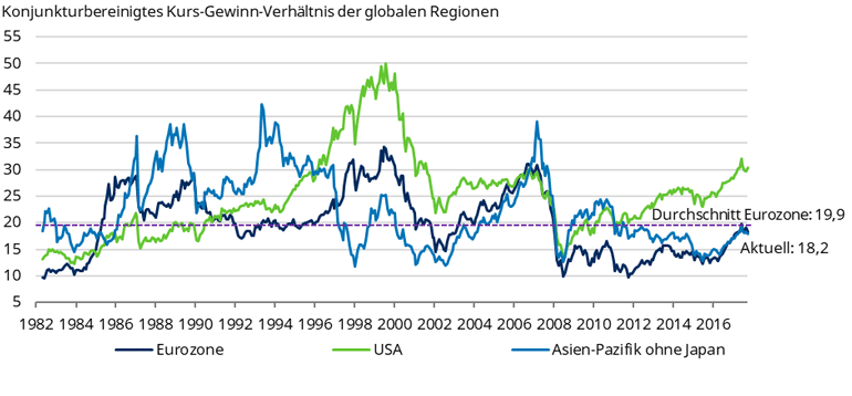 Eurozone nach wie vor attraktiv bewertet