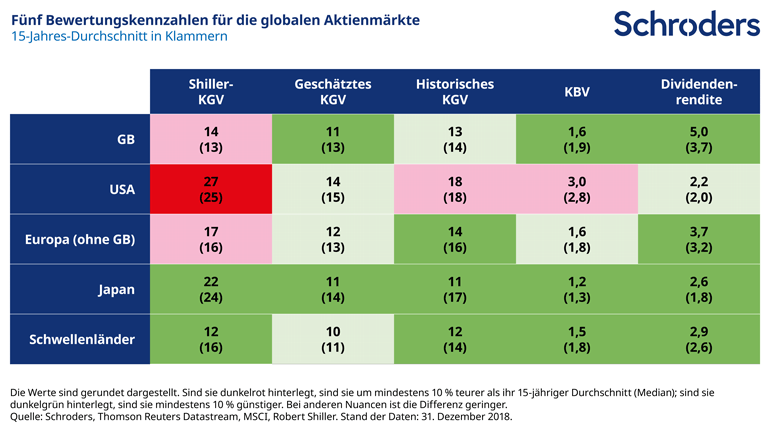 Fünf Bewertungskennzahlen für die globalen Aktienmärkte