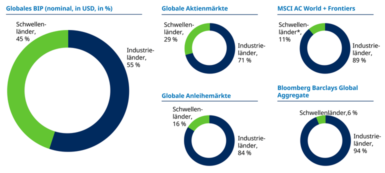 Größe der Volkswirtschaften und Kapitalmärkte der Schwellenländer