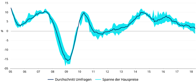 Hauspreise (ggü. dem Vorjahr)