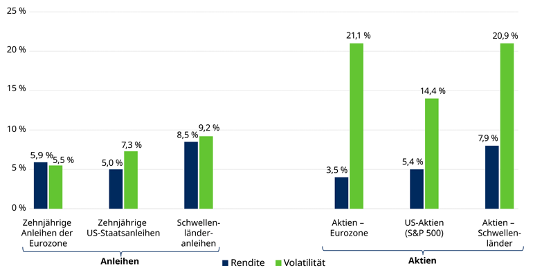 Historische Renditen und Wertschwankungen seit Ende 1999