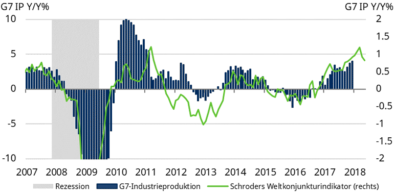 Höchststand erreicht: Der Weltkonjunkturindikator hat sich gedreht, während sich die Industrieproduktion (IP) der G7 seit einiger Zeit auf einem hohen Niveau befindet
