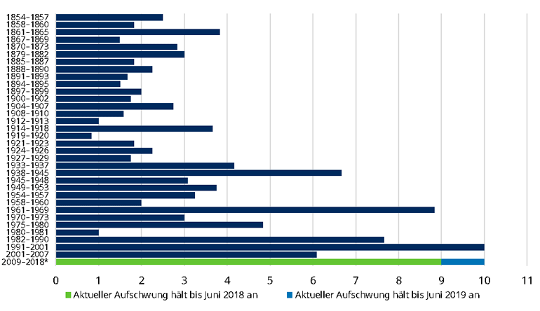 In die Jahre gekommen: US-Expansionsphase vom Tief- bis zum Höhepunkt