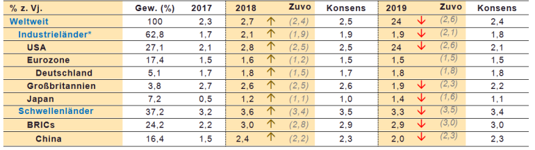 Inflationsprognosen von Schroders für 2018 und 2019 (Verbraucherpreisindex)