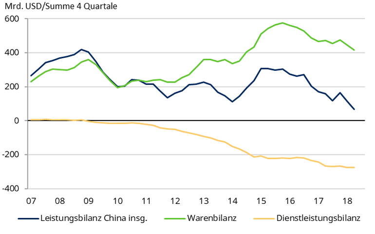 Leistungsbilanz Chinas, Waren- und Dienstleistungsbilanz