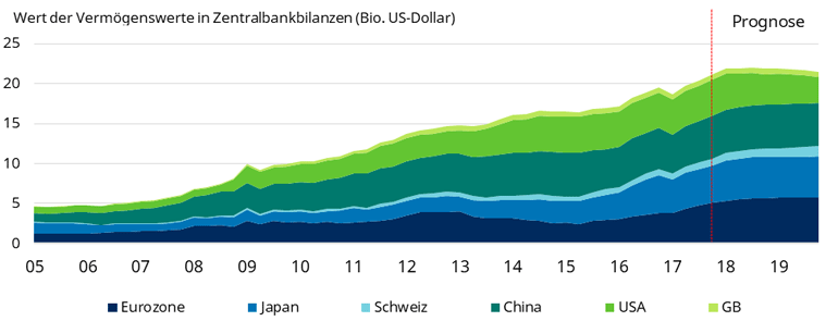 Quantitative Straffung: die globale Liquidität wird zurückgehen
