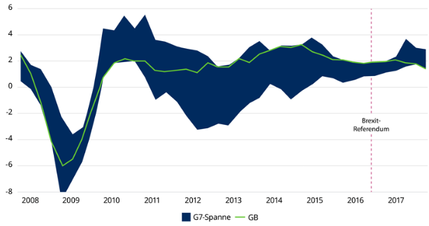Reales BIP-Wachstum, in % ggü. dem Vorjahr