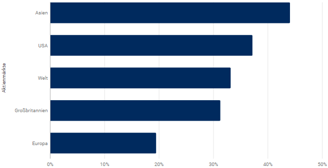 Renditen der Aktienmärkte seit dem Brexit-Referendum