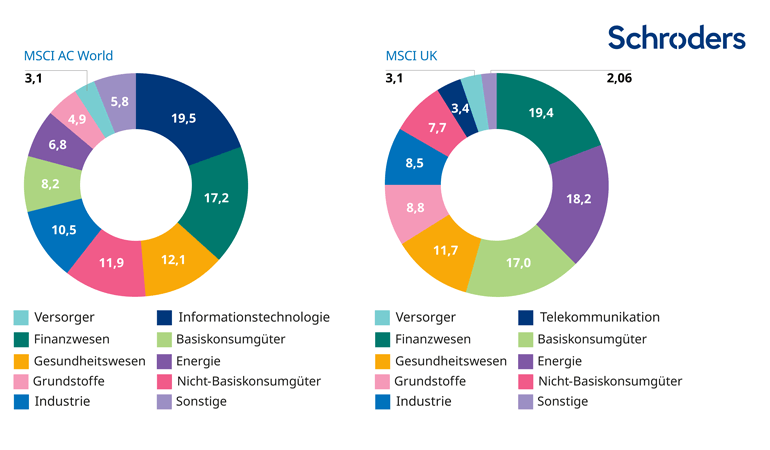 Sektorgewichtung – MSCI AC World ggü. MSCI UK