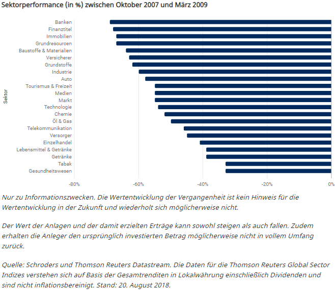 Sektorperformance (in %) zwischen Oktober 2007 und März 2009