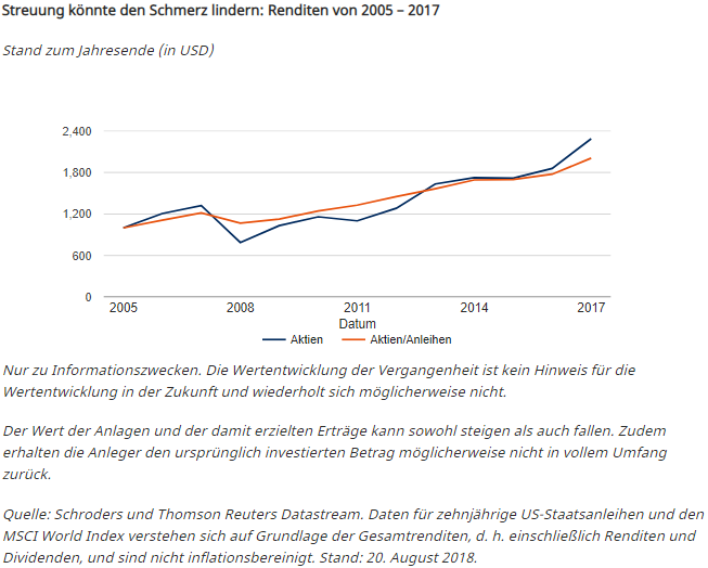 Streuung könnte den Schmerz lindern: Renditen von 2005 – 2017