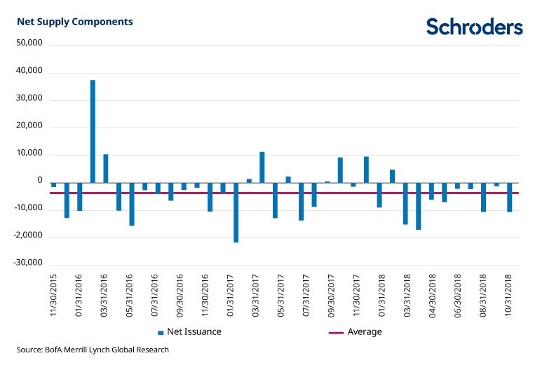 US high yield net supply in US dollars (millions)