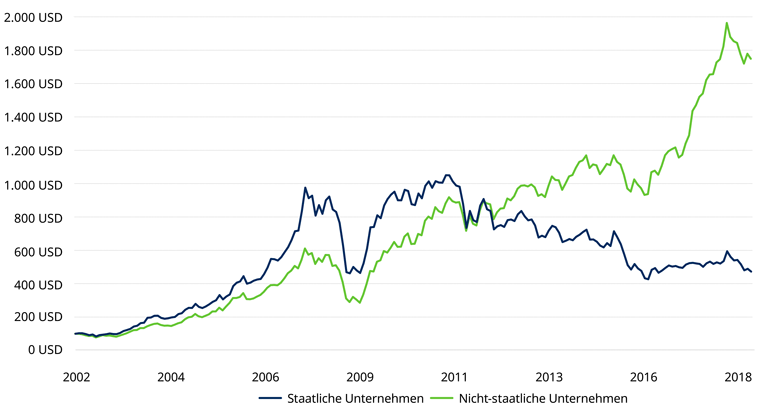 Wertentwicklung von 100 US-Dollar investiert in staatliche und nicht-staatliche Unternehmen