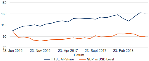 Wie das schwache Pfund den britischen Aktienmarkt seit dem Referendum gestützt hat