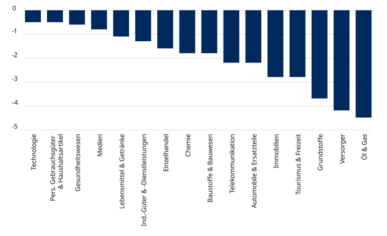 Wie stark die Sektoren gefährdet sind, hängt von der Kapitalintensität der Unternehmen ab