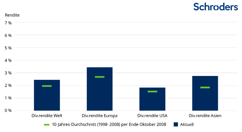 Wo bieten sich Chancen? Jahresdurchschnittsrenditen
