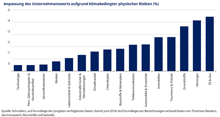 Auswirkung des Klimawandels auf Unternehmenswerte