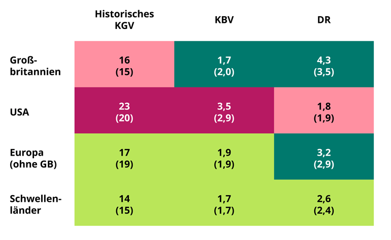Attraktive Bewertungen