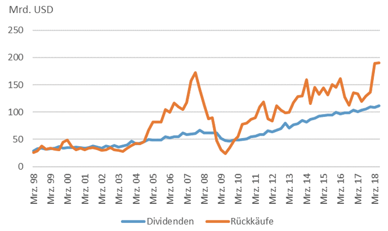 Rückkäufe haben Dividenden in den vergangenen Jahren klar hinter sich gelassen