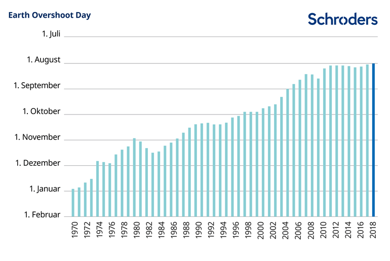 Earth Overshoot Day