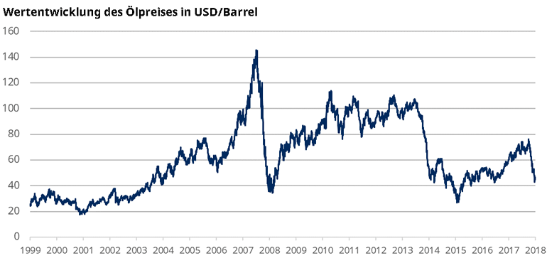 Wertentwicklung des Ölpreises in USD/Barrel