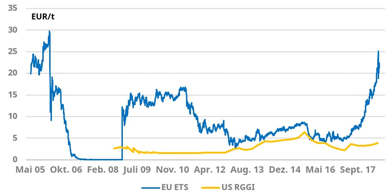 europäischen Kohlenstoffpreise gegenüber dem US-Äquivalent