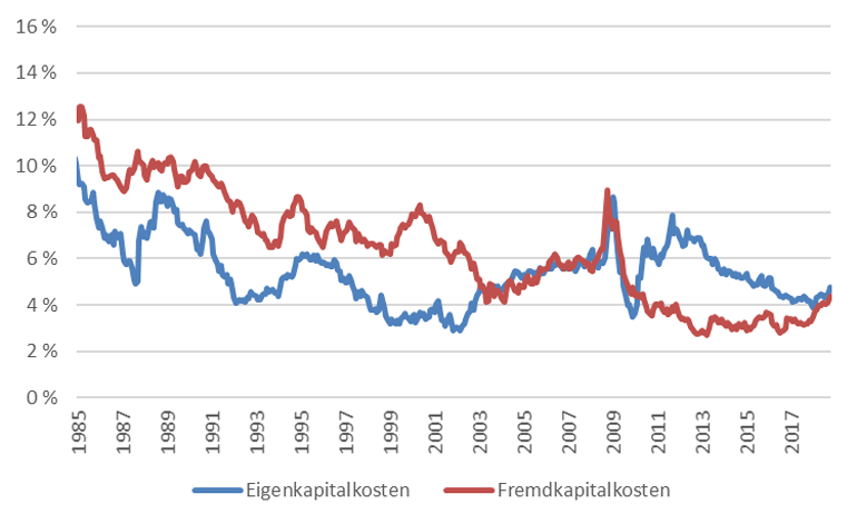 Fremdkapitalkosten vs.Eigenkapitalkosten
