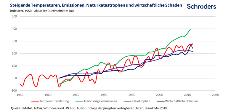 Steigende Temperaturen, Emissionen, Naturkatastrophen und wirtschaftliche Schäden