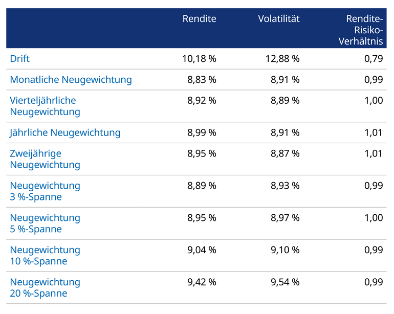 risikobereinigter Hinsicht existiert ein „Neugewichtungsaufschlag”