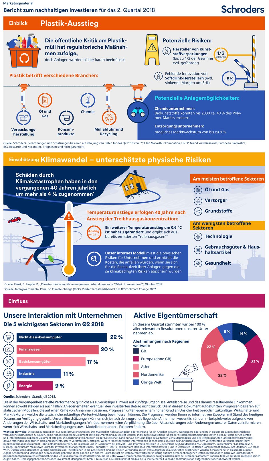 Bericht zum nachhaltigen Investieren