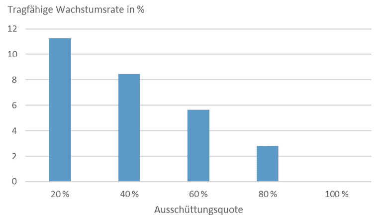 Mit steigenden Auszahlungen sinkt die tragfähige Wachstumsrate