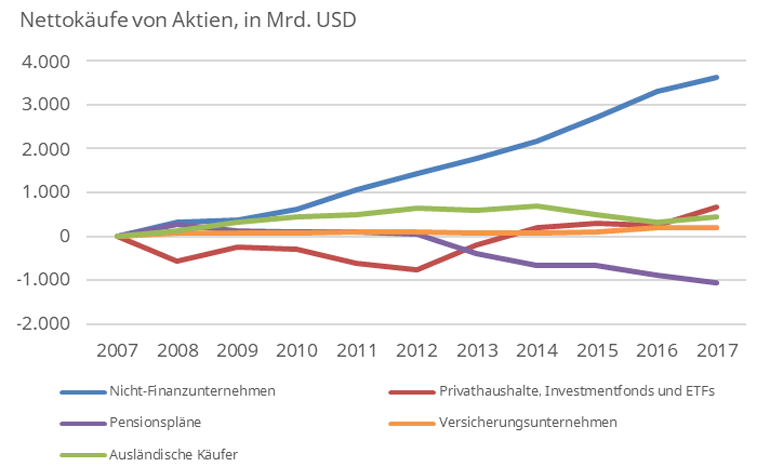 Aktienkäufe wurden in erster Linie von Unternehmen getätigt