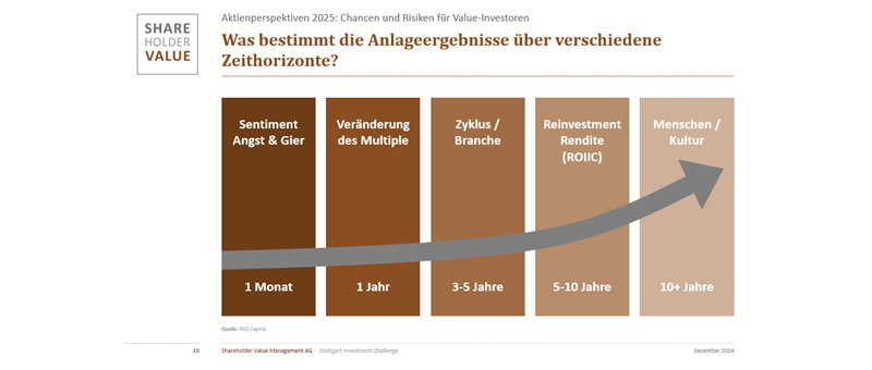 Faktoren des Anlageergebnis