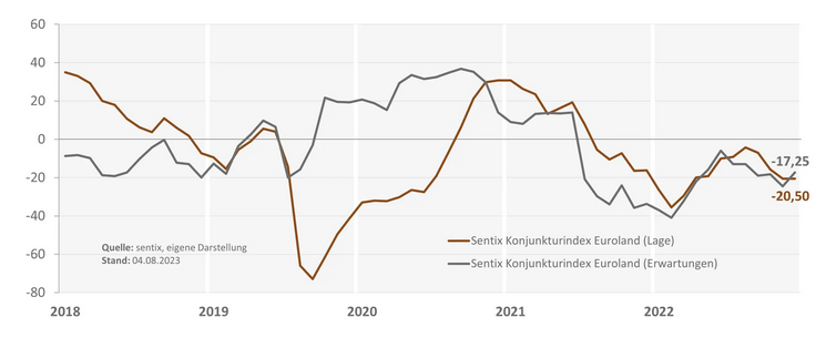 sentix_Konjunkturindex_Euroland_Lage_Erwartungen_August-2023