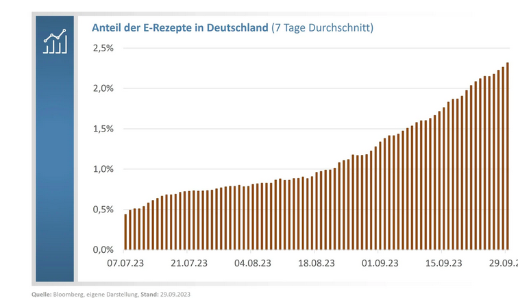 DocMorris_Anteil-E-Rezepte-Deutschland