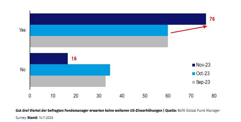 BofA-Global-Fund-Manager-Survey_US-Zinserhöhungen