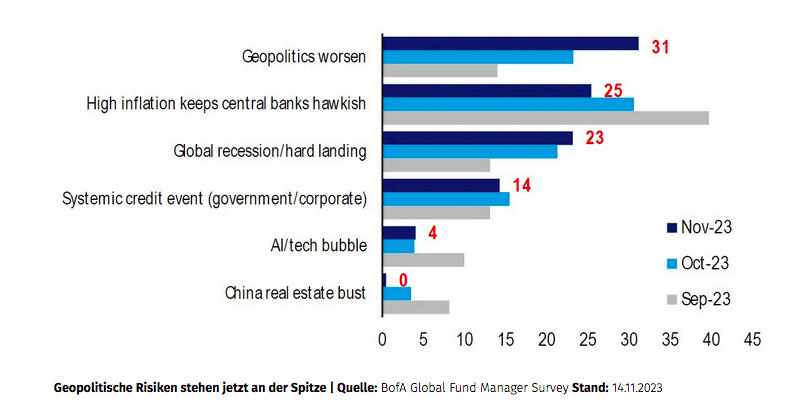 BofA-Global-Fund-Manager-Survey_Geopolitische-Risiken