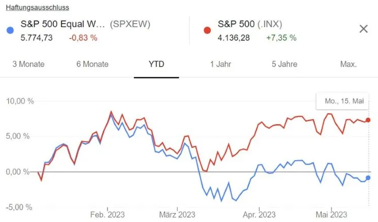 S&P Shareholder Value