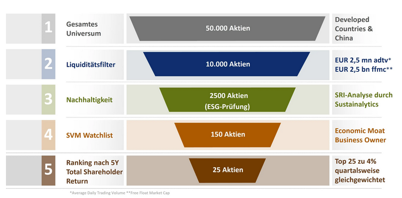 Frankfurter-Modern-Value-Index_Konstruktion_Aktien-Filter_Watchlist